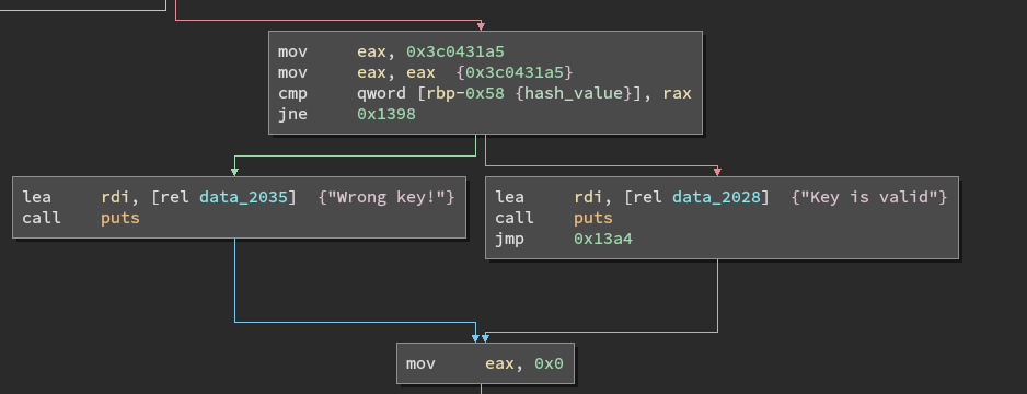 Hash loop disassembly